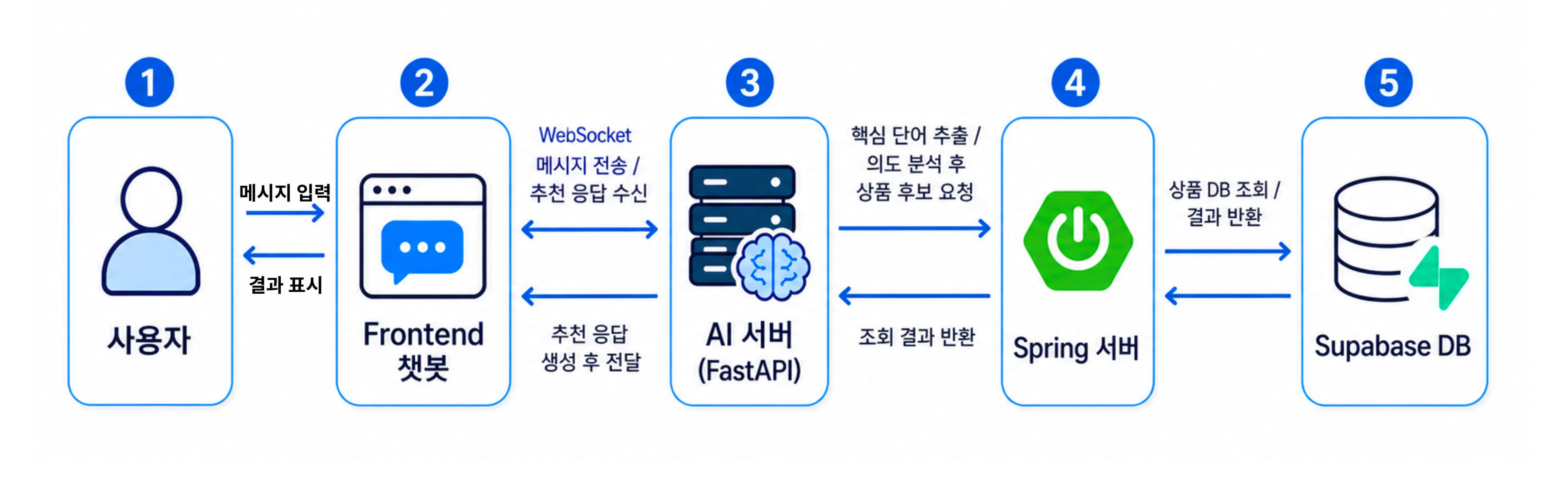 Project Cyan recommendation request architecture