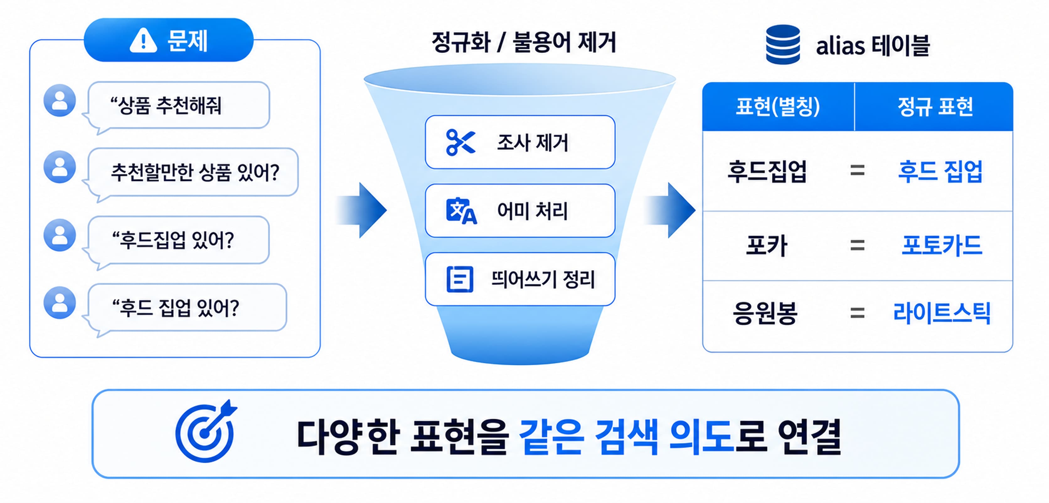 Project Cyan keyword normalization and alias recommendation flow