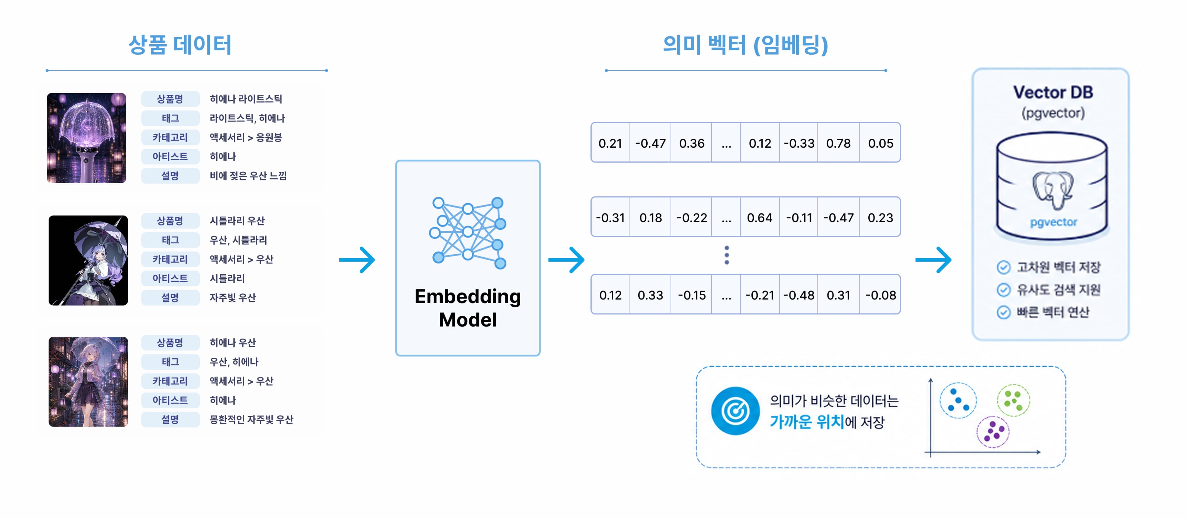 Project Cyan product embedding and vector database storage