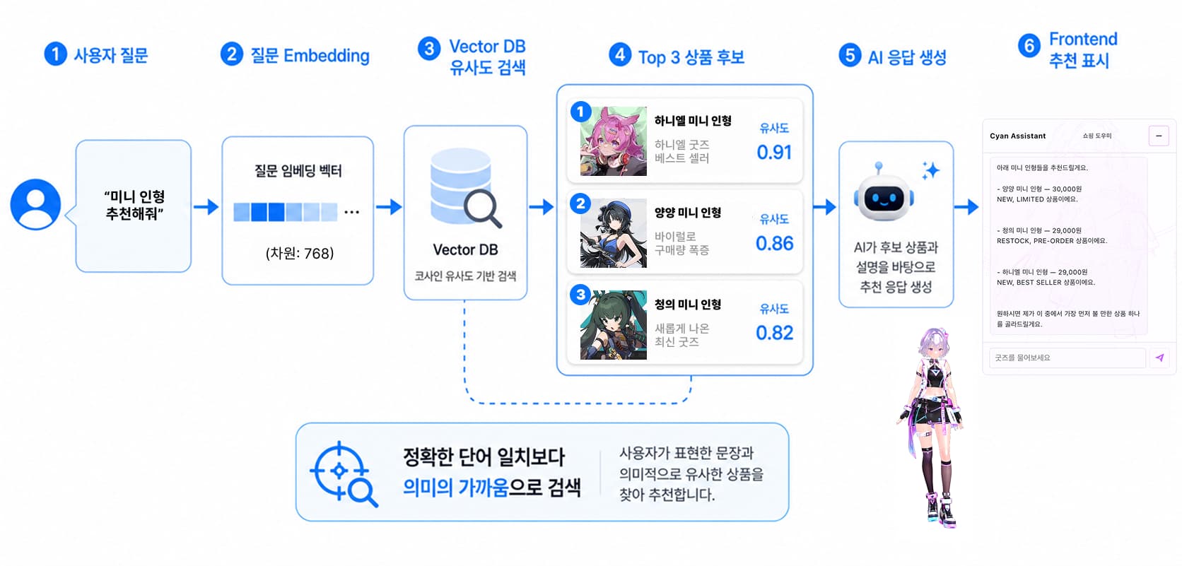 Project Cyan semantic search recommendation flow