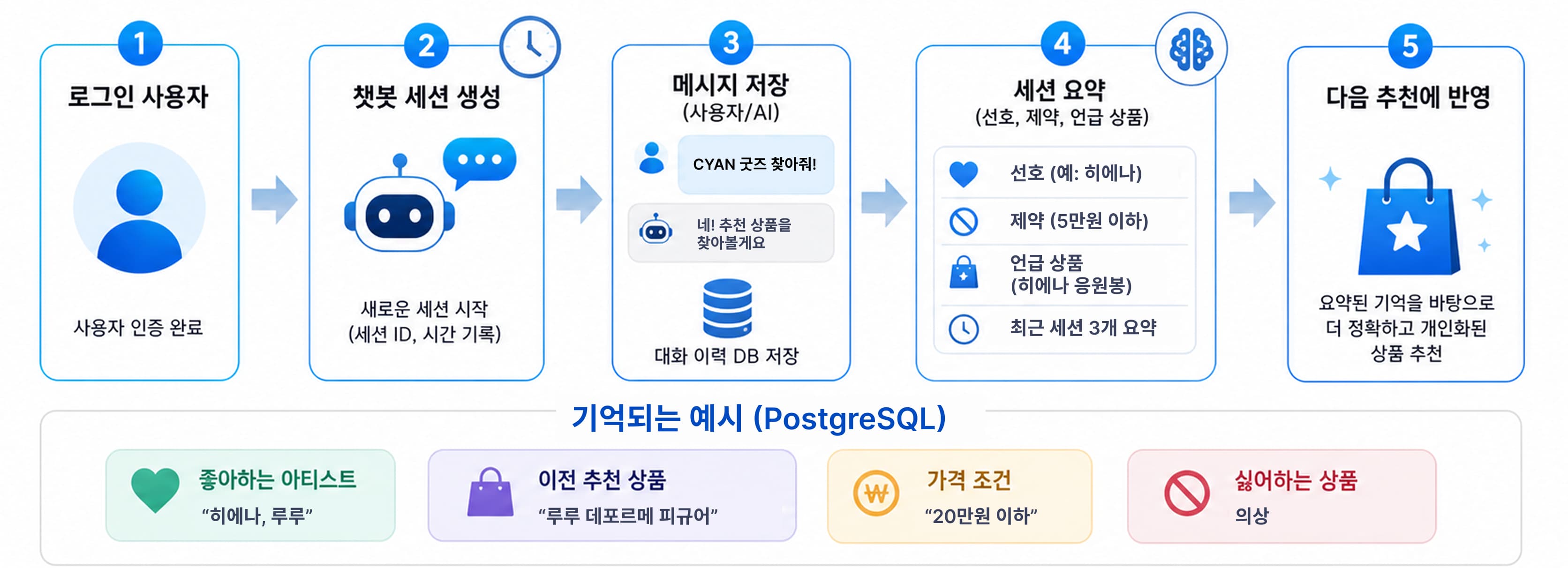 Project Cyan logged-in user personalization memory flow